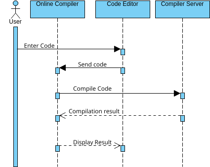 Sequential_diagram_project | 비주얼 패러다임 사용자 기여 다이어그램 / 디자인